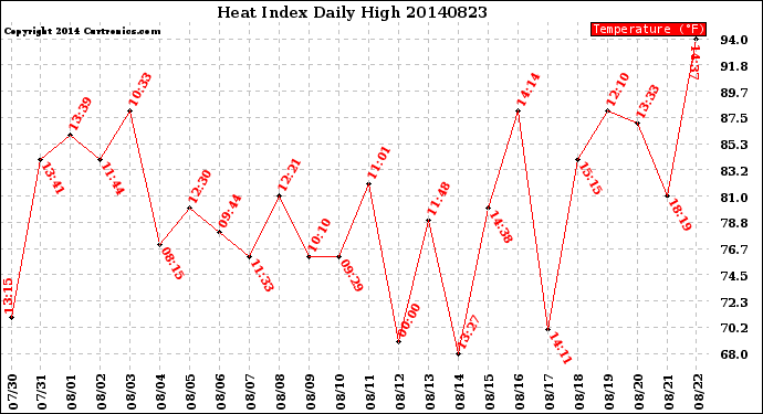Milwaukee Weather Heat Index<br>Daily High