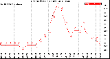 Milwaukee Weather Heat Index<br>(24 Hours)