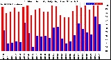 Milwaukee Weather Outdoor Humidity<br>Daily High/Low