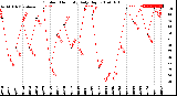 Milwaukee Weather Outdoor Humidity<br>Daily High