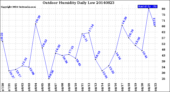 Milwaukee Weather Outdoor Humidity<br>Daily Low