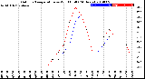 Milwaukee Weather Outdoor Temperature<br>vs Wind Chill<br>(24 Hours)