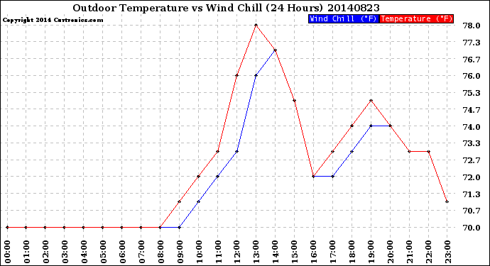 Milwaukee Weather Outdoor Temperature<br>vs Wind Chill<br>(24 Hours)