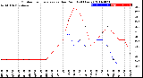 Milwaukee Weather Outdoor Temperature<br>vs Dew Point<br>(24 Hours)