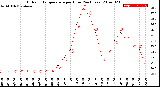 Milwaukee Weather Outdoor Temperature<br>per Hour<br>(24 Hours)