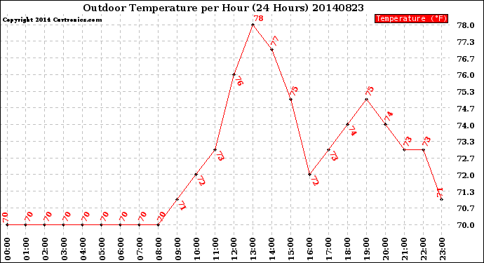 Milwaukee Weather Outdoor Temperature<br>per Hour<br>(24 Hours)