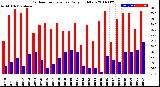 Milwaukee Weather Outdoor Temperature<br>Daily High/Low