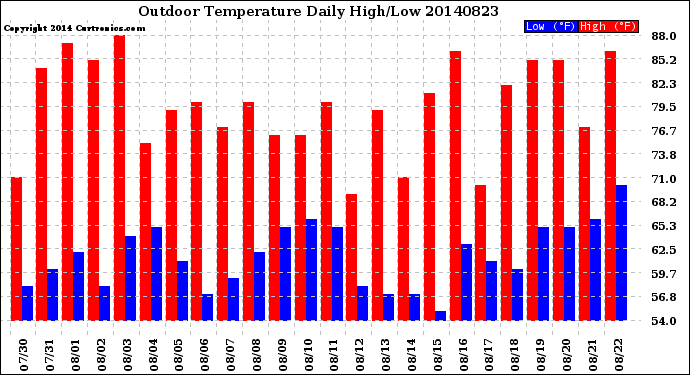 Milwaukee Weather Outdoor Temperature<br>Daily High/Low