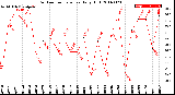 Milwaukee Weather Outdoor Temperature<br>Daily High