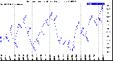 Milwaukee Weather Outdoor Temperature<br>Daily Low