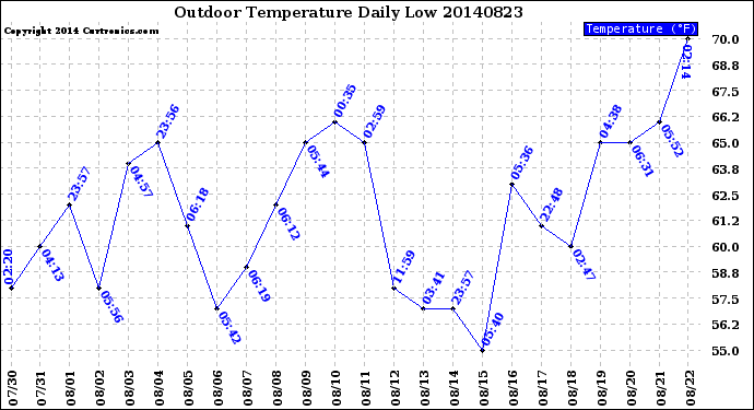 Milwaukee Weather Outdoor Temperature<br>Daily Low