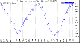 Milwaukee Weather Outdoor Temperature<br>Monthly Low