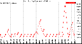 Milwaukee Weather Rain<br>By Day<br>(Inches)