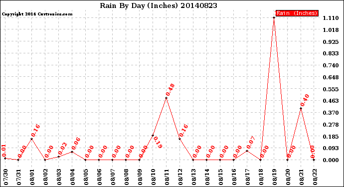 Milwaukee Weather Rain<br>By Day<br>(Inches)