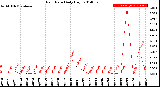 Milwaukee Weather Rain Rate<br>Daily High