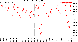 Milwaukee Weather Solar Radiation<br>Daily