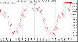 Milwaukee Weather Solar Radiation<br>Monthly High W/m2