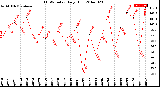 Milwaukee Weather THSW Index<br>Daily High