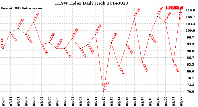 Milwaukee Weather THSW Index<br>Daily High
