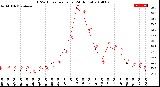 Milwaukee Weather THSW Index<br>per Hour<br>(24 Hours)