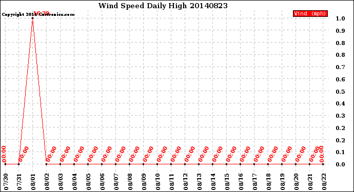 Milwaukee Weather Wind Speed<br>Daily High