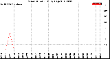 Milwaukee Weather Wind Direction<br>Daily High