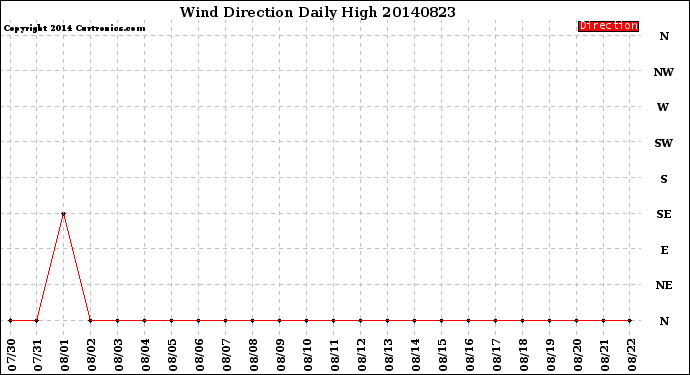 Milwaukee Weather Wind Direction<br>Daily High