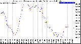 Milwaukee Weather Barometric Pressure<br>per Minute<br>(24 Hours)