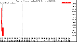 Milwaukee Weather Rain<br>per Minute<br>(Inches)<br>(24 Hours)