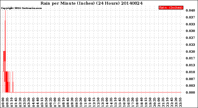 Milwaukee Weather Rain<br>per Minute<br>(Inches)<br>(24 Hours)