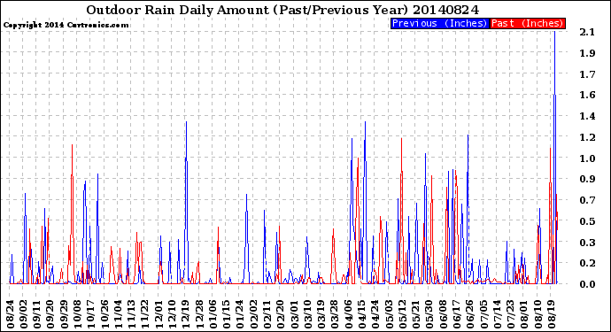 Milwaukee Weather Outdoor Rain<br>Daily Amount<br>(Past/Previous Year)