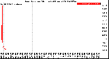 Milwaukee Weather Rain Rate<br>per Minute<br>(24 Hours)