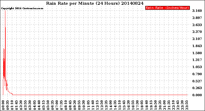 Milwaukee Weather Rain Rate<br>per Minute<br>(24 Hours)