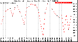 Milwaukee Weather Solar Radiation<br>Avg per Day W/m2/minute