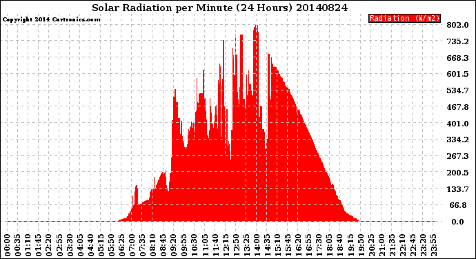 Milwaukee Weather Solar Radiation<br>per Minute<br>(24 Hours)