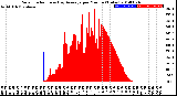 Milwaukee Weather Solar Radiation<br>& Day Average<br>per Minute<br>(Today)