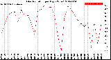 Milwaukee Weather Solar Radiation<br>per Day KW/m2