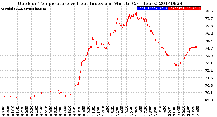 Milwaukee Weather Outdoor Temperature<br>vs Heat Index<br>per Minute<br>(24 Hours)