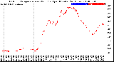 Milwaukee Weather Outdoor Temperature<br>vs Wind Chill<br>per Minute<br>(24 Hours)