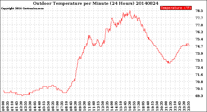 Milwaukee Weather Outdoor Temperature<br>per Minute<br>(24 Hours)