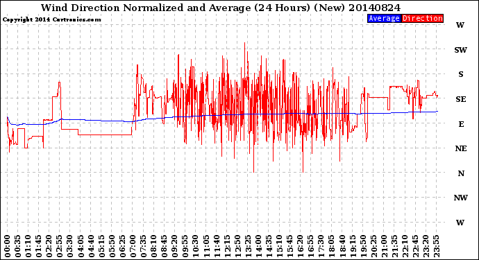 Milwaukee Weather Wind Direction<br>Normalized and Average<br>(24 Hours) (New)