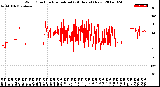 Milwaukee Weather Wind Direction<br>Normalized<br>(24 Hours) (New)