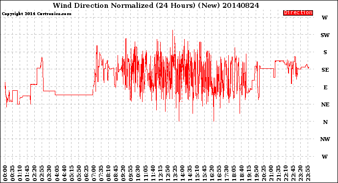 Milwaukee Weather Wind Direction<br>Normalized<br>(24 Hours) (New)