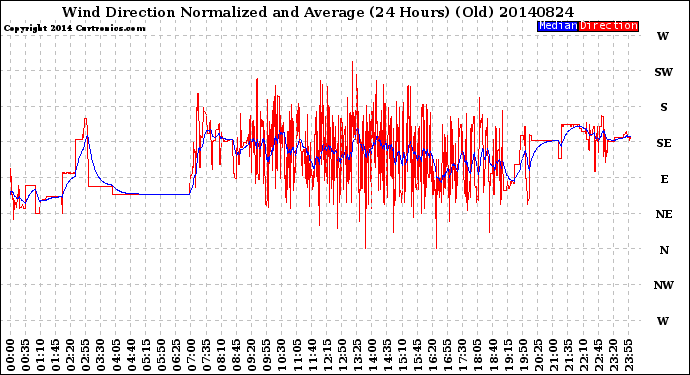 Milwaukee Weather Wind Direction<br>Normalized and Average<br>(24 Hours) (Old)