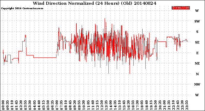 Milwaukee Weather Wind Direction<br>Normalized<br>(24 Hours) (Old)
