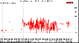 Milwaukee Weather Wind Direction<br>(24 Hours)