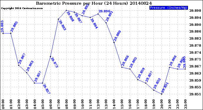 Milwaukee Weather Barometric Pressure<br>per Hour<br>(24 Hours)