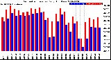 Milwaukee Weather Barometric Pressure<br>Daily High/Low