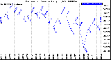 Milwaukee Weather Barometric Pressure<br>Daily High