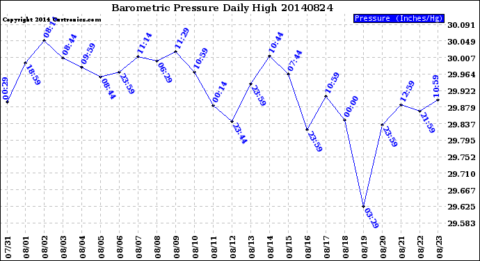 Milwaukee Weather Barometric Pressure<br>Daily High